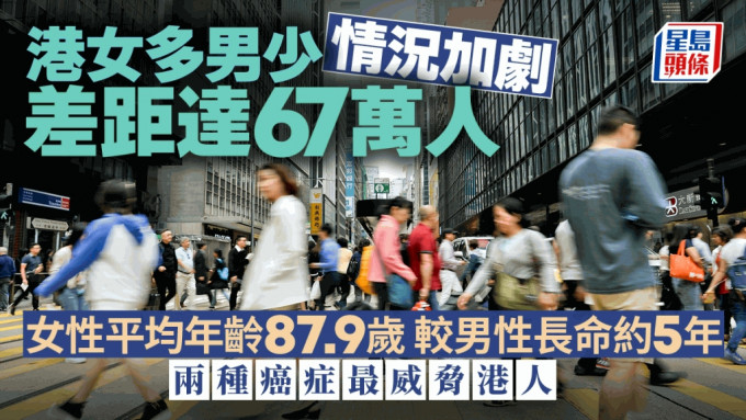 香港人口︱女多男少差距拉開至67.7萬 癌症仍是頭號殺手 呢幾種病不可不防