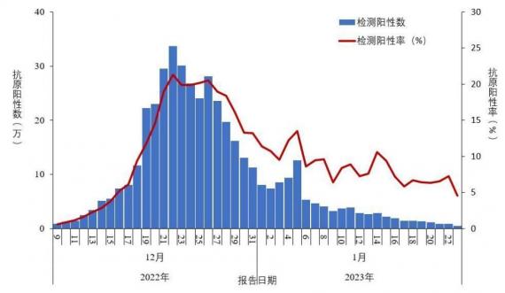 病毒抗原检测阳性数及阳性率变化趋势。中国疾病预防控制中心
