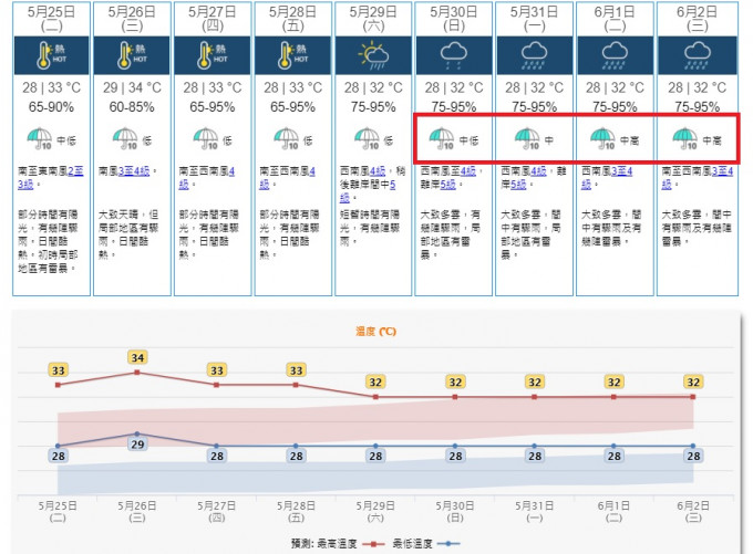 預料活躍的西南季候風會在下周初為華南帶來驟雨及雷暴。天文台