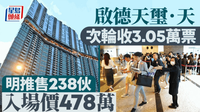 启德天玺．天次轮收3.05万票 明推售238伙 入场价478万