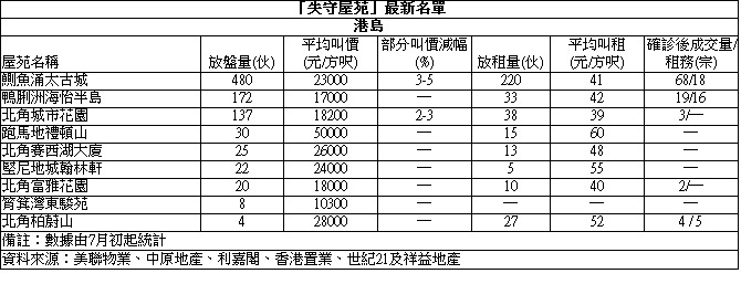 嘉湖山莊3房545萬易手