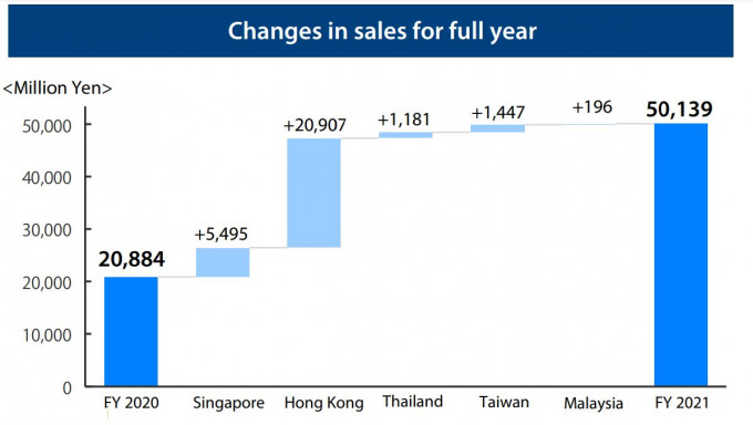 香港业务占亚洲区收入增长最多。