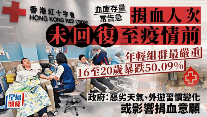 捐血數字未回復至疫前 40歲以下人次急插 16至20歲暴跌過半 原來同外遊有關？