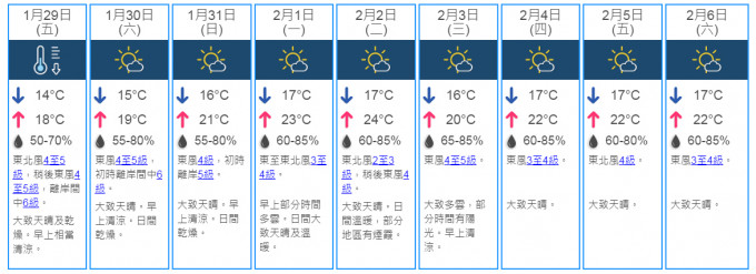 9日天气预测。天文台网页截图