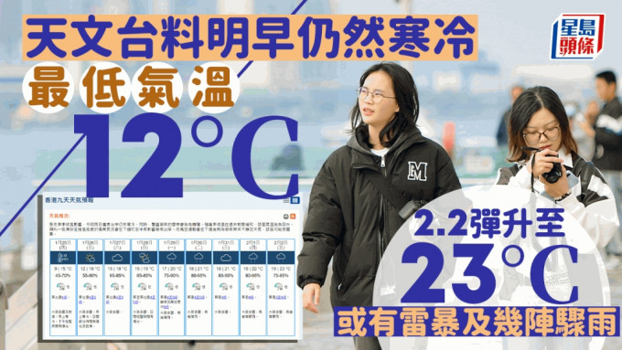 今早巿区气温录得8-9°C 日间气温升至15°C