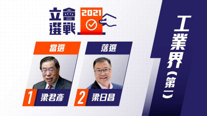 梁君彥當選。