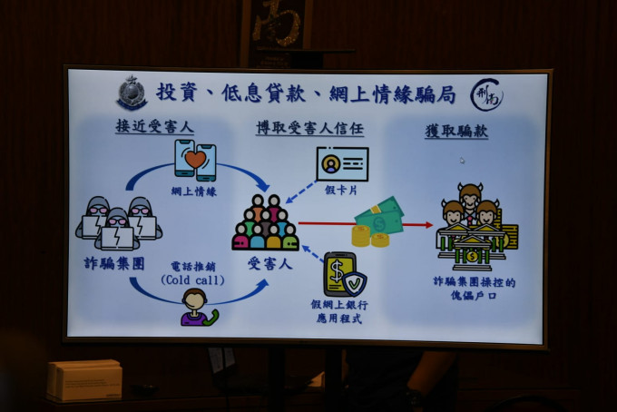 警方展示投資騙案流程。楊偉亨攝