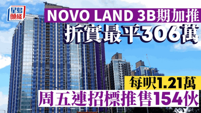 NOVO LAND 3B期突加推 折实最平306万 每尺1.21万 周五开卖154伙