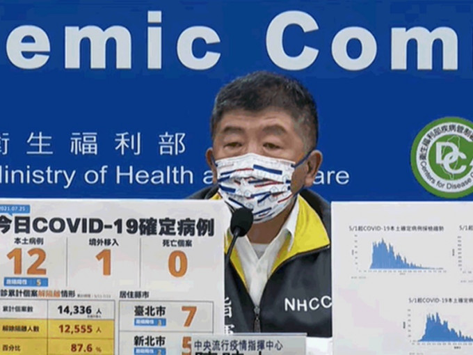 台湾过去一日无死亡病例，是当地颁布三级疫情警戒以来首次。