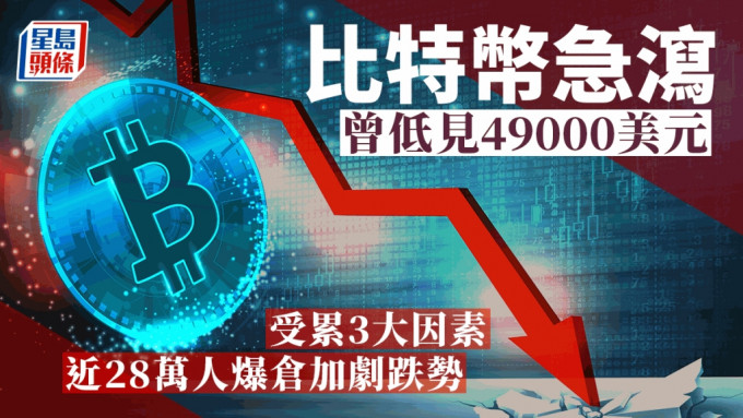 比特币急泻 曾低见49000美元 受累3大因素 近28万人爆仓加剧跌势