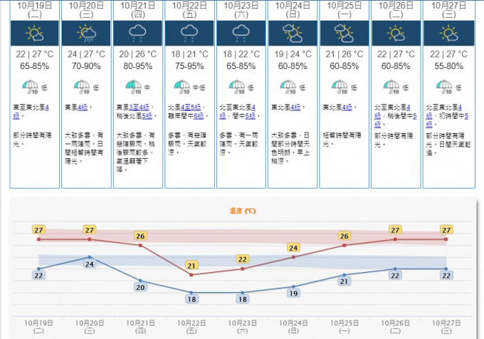 天文台预测星期五多云，有几阵骤雨。天气较凉。天文台