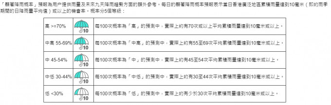 所谓的「显著降雨」，表示当日香港广泛地区累积雨量达到10毫米或以上的机会率。天文台截图