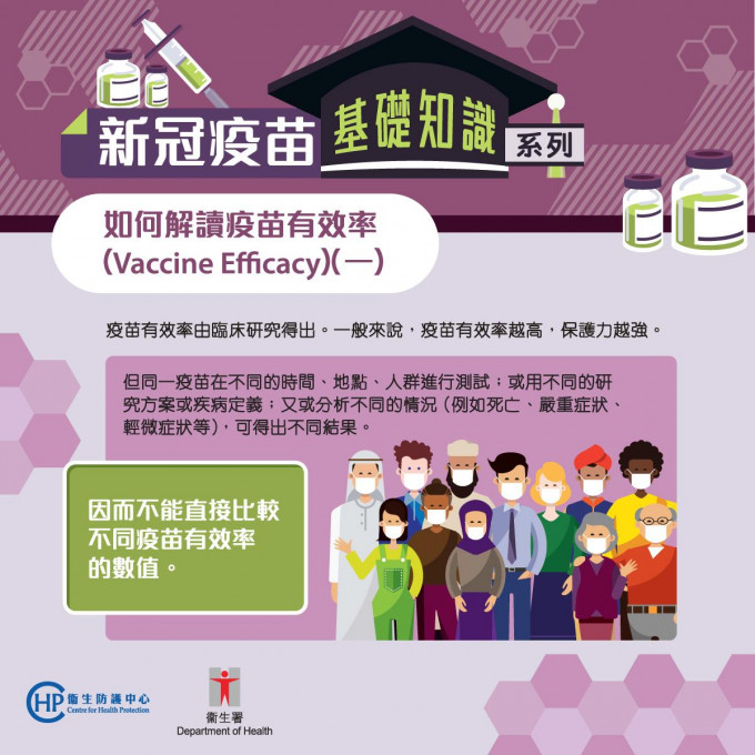 衞生防护中心指不能直接比较不同疫苗有效率的数值。facebook图片