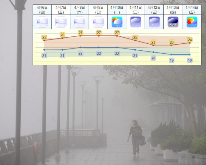 未來數天氣溫達21度以上。