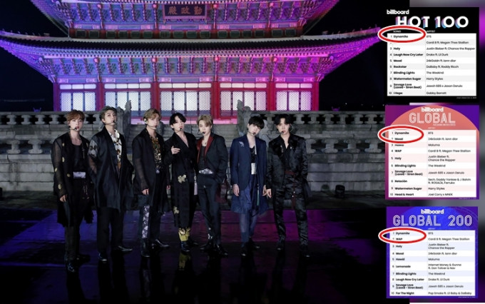 BTS好厉害，新歌《Dynamite》再度登上Billboard HOT第一位。