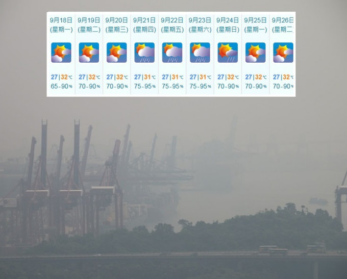 維港污染物仍未能全部散去，一片灰濛濛。