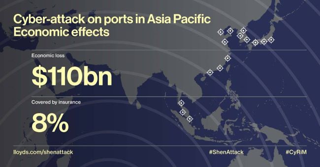 英国伦敦劳合社（Lloyd's）保险市场参与的研究报告指，假如亚洲的港口受到电脑病毒攻击，损失可达1100美元的惊人数额。
