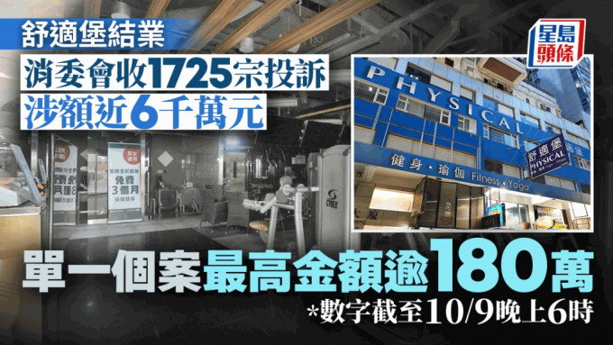 舒适堡结业︱消委会至今接1725投诉涉款逾5900万 单一个案金额最高逾180万。资料图片