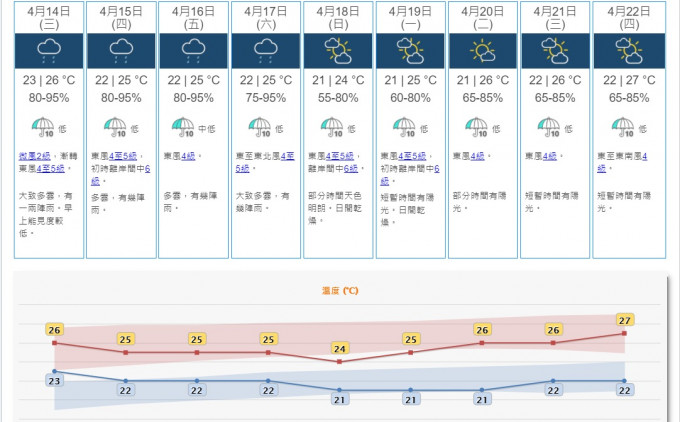 一股清劲至强风程度的偏东气流会在未来一两日影响广东沿岸地区，而一道低压槽将于星期五为该区带来不稳定天气。天文台