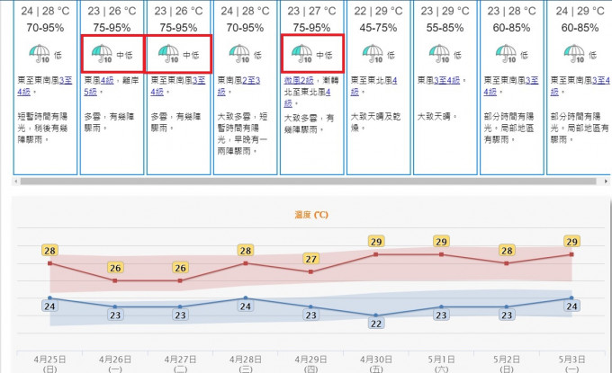 預料一道微弱冷鋒會在下周中期抵達廣東，該區有幾陣驟雨。天文台預測