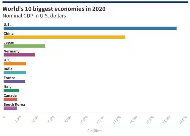 疫情後2020年全球前10大經濟體排名起了變化。CNBC圖片