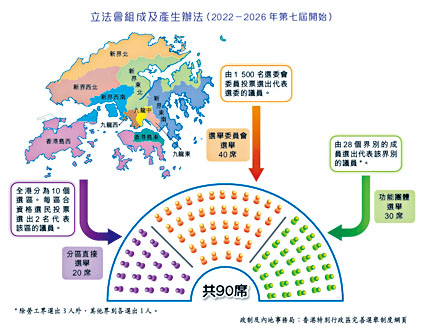 新版教科书在政制发展方面，集中于完善选举制度，未提到《基本法》订明普选目标。