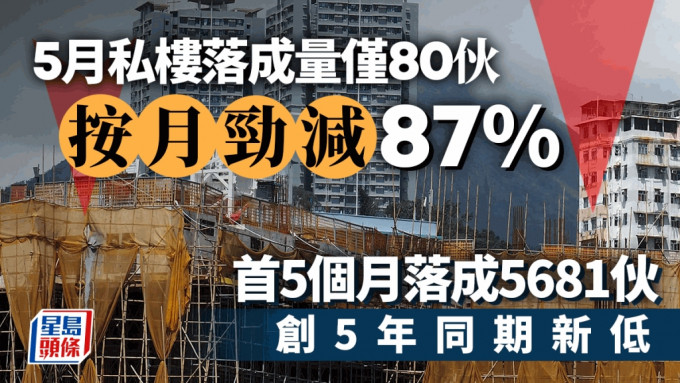 5月私樓落成量僅80伙 按月勁減87% 首5個月落成5681伙 創5年同期新低