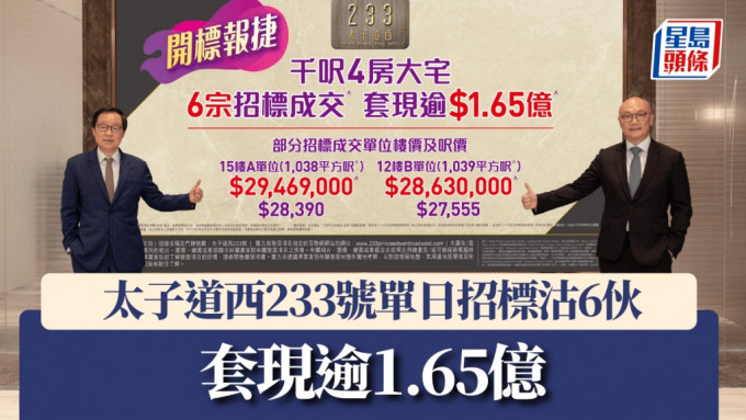 太子道西233號單日招標沽6伙，套現逾1.65億。