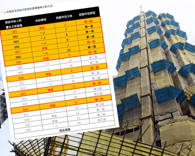 市建局預計本月中進行電腦排序儀式，定出選購優先次序。小圖為選樓機會分配表。