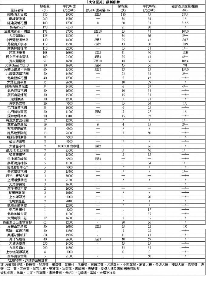 「失守屋苑」黃埔花園兩房單位以688萬承接。