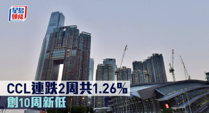 CCL連跌2周共1.26%，創10周新低 。