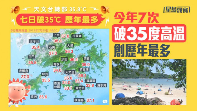 本港今年7次破35度高溫，創歷年最多。