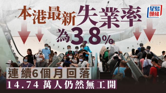 本港最新失业率进一步回落，连续6个月下跌。