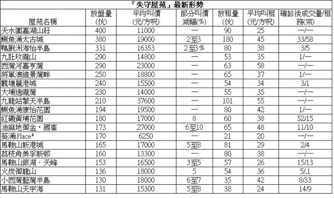 天宇海3房892万成交 低市价4%