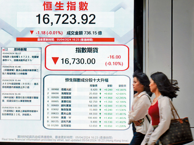恒指昨日收市仅跌1点或0.01%，报16723点，跑赢其他亚洲主要股市。
