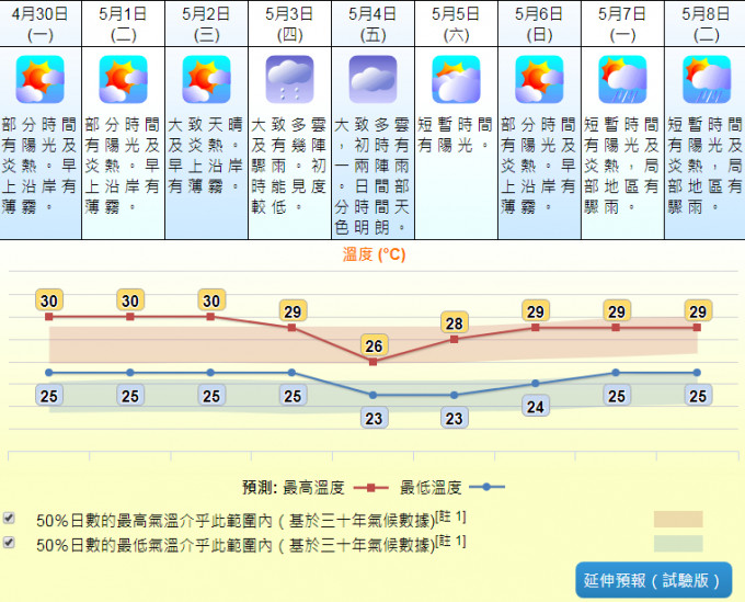 星期五亦要留意气温会降至23至26度。