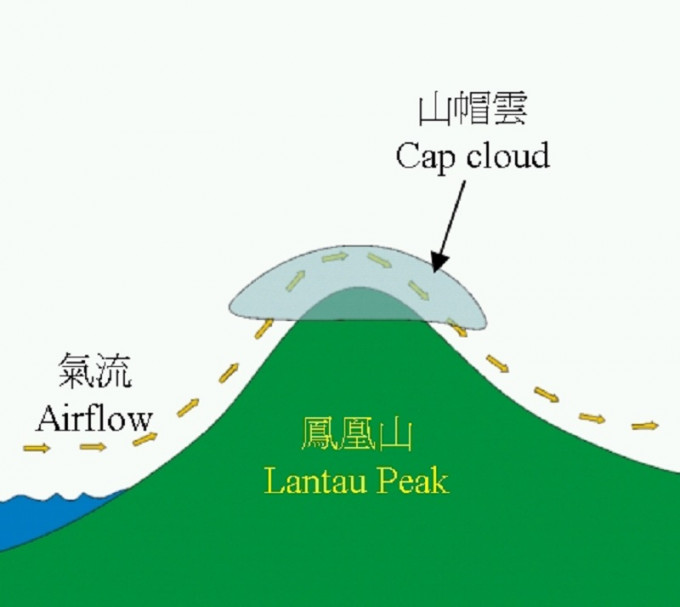 山帽雲的形成機制示意圖。天文台