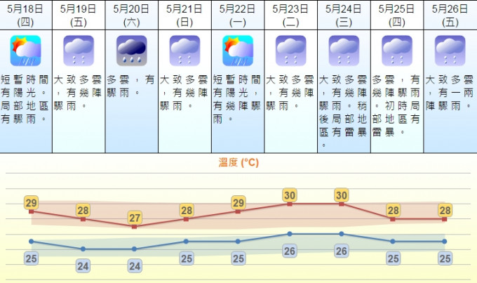 未來九日都沒陽光。