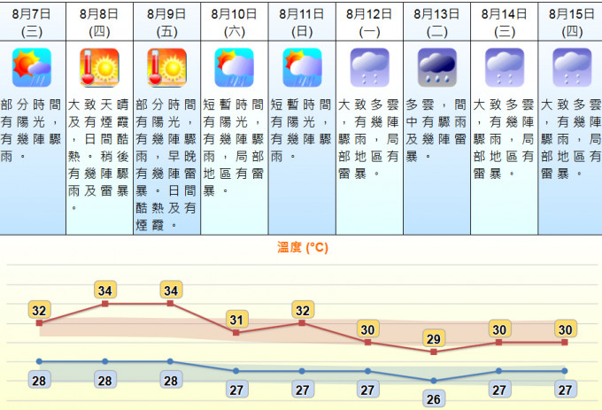 未来9日天气预测。天文台网页截图