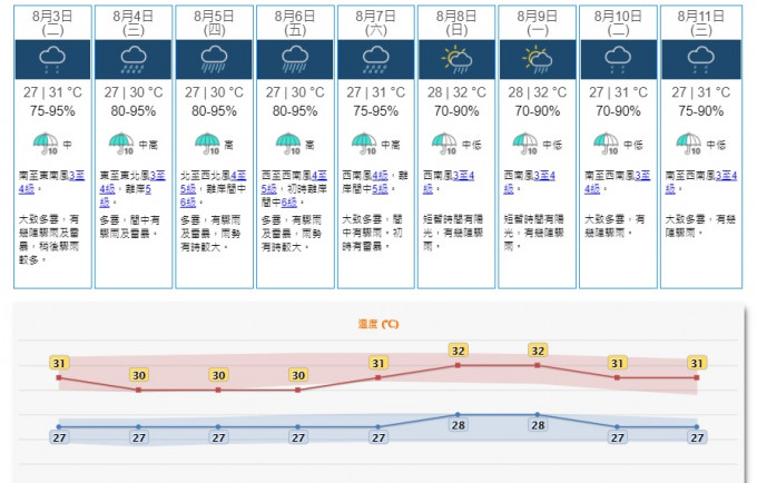 天文台预测香港的风向将会逆时针方向改变。天文台