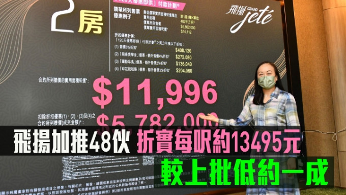 飛揚加推48伙折實每呎約13495元。