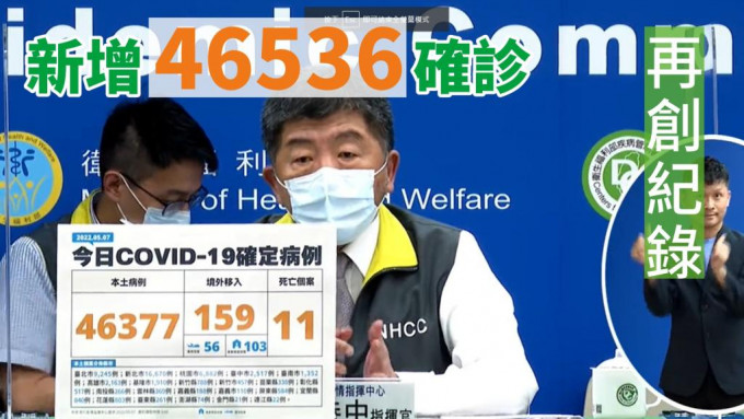 台灣突破4萬宗確診。