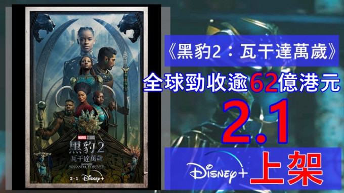 《黑豹2：瓦干達萬歲》全球勁收逾62億港元   2.1 Disney+ 上架