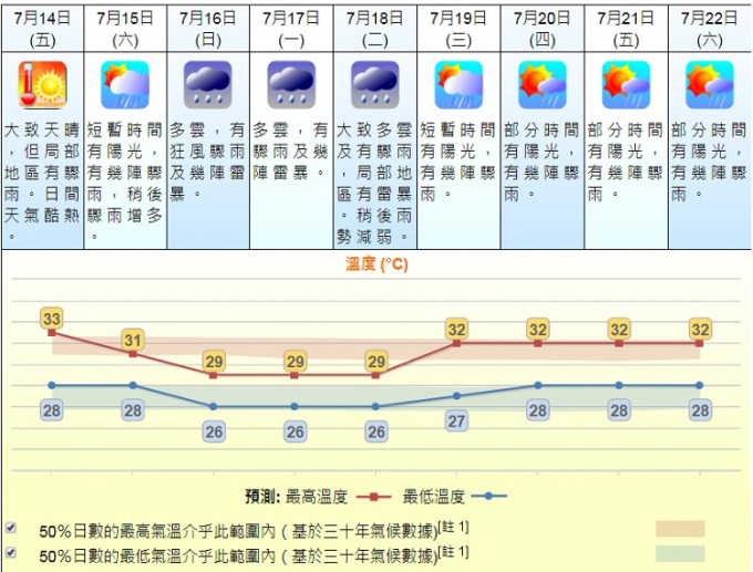 預測周日多雲有狂風驟 雨及幾陣雷暴。