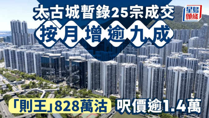 太古城10月暫錄25宗成交 按月增逾九成「則王」828萬沽 呎價逾1.4萬元