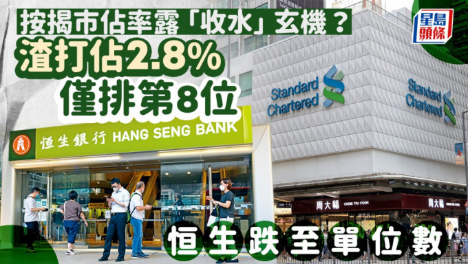 按揭市佔率露「收水」玄機？ 渣打佔2.8%僅排第8位 恒生跌至單位數