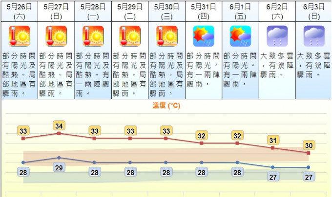 天文台上調下周二三預測氣溫至33度。