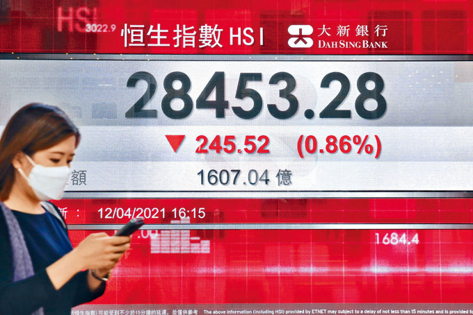 恒指昨日收造28453点，下滑245点。