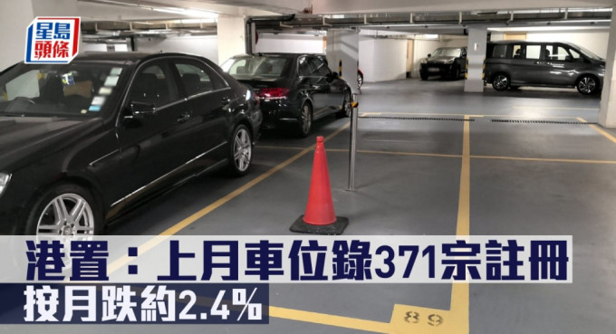 香港置業表示，純車位6月錄371宗註冊，較5月的380宗減少約2.4%。
