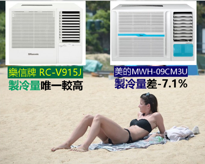 唯一一款高於聲稱的是樂信牌 Rasonic RC-V915J($3,980)，製冷量(千瓦)聲稱2.60，而消委會實測有2.62。